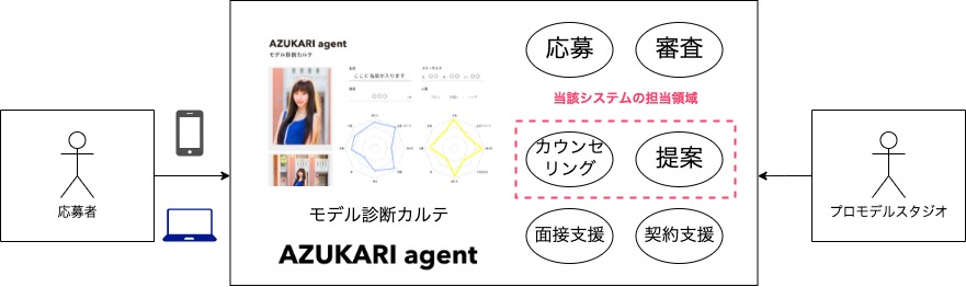 ビジネスプロセス関連図
